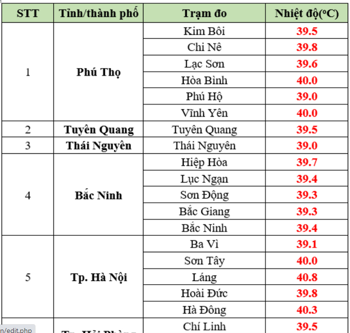20 trạm lên tới 40°C trong ngày nắng nóng đỉnh điểm, Bắc Bộ sắp đón mưa dông