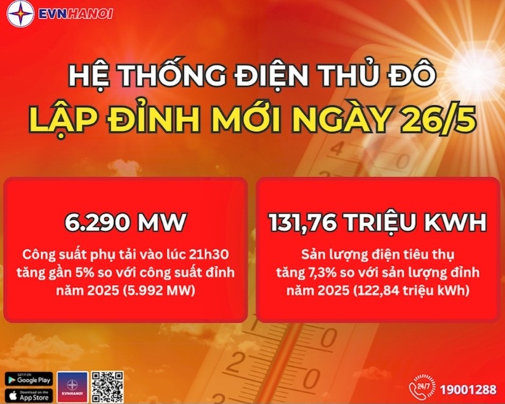 Người dân Hà Nội nguy cơ gánh hóa đơn tiền điện tháng 6 tăng cao