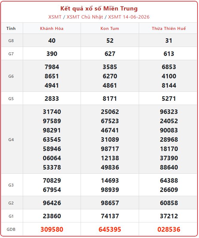 Xem kết quả xổ số Miền Trung ngày 14/6 hôm nay - KQXS Chủ Nhật nhanh nhất xsmn 14 06 - Xem kết quả xổ số Miền Trung ngày 14/6 hôm nay - KQXS Chủ Nhật nhanh nhất